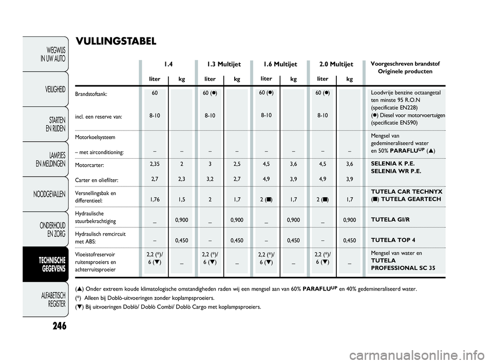 FIAT DOBLO COMBI 2010  Instructieboek (in Dutch) 246
WEGWIJS 
IN UW AUTO
VEILIGHEID
STA R TEN 
EN RIJDEN
LAMPJES 
EN MELDINGEN
NOODGEVALLEN
ONDERHOUD 
EN ZORG
TECHNISCHE 
GEGEVENS
ALFABETISCH 
REGISTER
1.3 Multijet 1.4
VULLINGSTABEL
1.6 Multijet2.0 