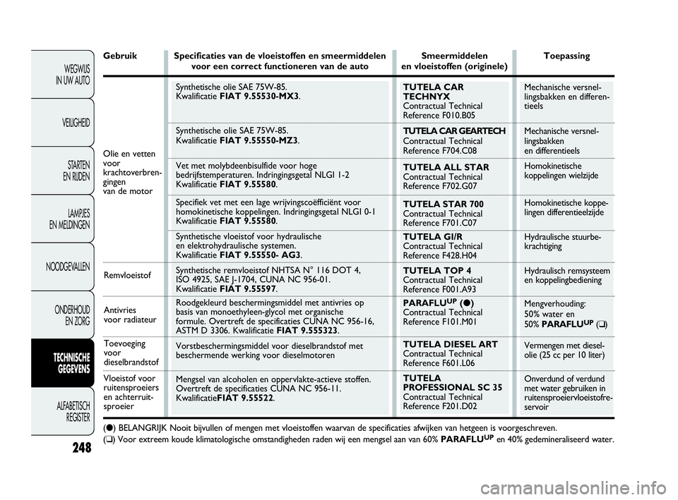FIAT DOBLO COMBI 2010 Instructieboek (in Dutch) TUTELA CAR
TECHNYX
Contractual Technical
Reference F010.B05
TUTELA CAR GEARTECH
Contractual Technical
Reference F704.C08
TUTELA ALL STAR
Contractual Technical
Reference F702.G07
TUTELA STAR 700
C FIAT DOBLO COMBI 2010 Instructieboek (in Dutch) TUTELA CAR
TECHNYX
Contractual Technical
Reference F010.B05
TUTELA CAR GEARTECH
Contractual Technical
Reference F704.C08
TUTELA ALL STAR
Contractual Technical
Reference F702.G07
TUTELA STAR 700
C