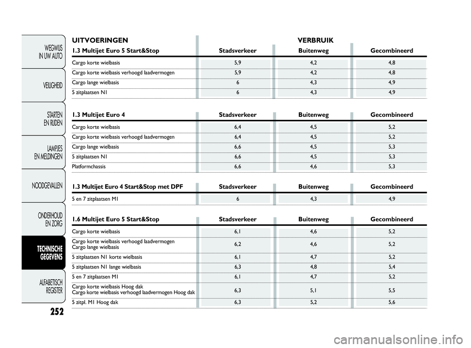 FIAT DOBLO COMBI 2010 Instructieboek (in Dutch) 252
WEGWIJS
IN UW AUTO
VEILIGHEID
STA R TEN
EN RIJDEN
LAMPJES
EN MELDINGEN
NOODGEVALLEN
ONDERHOUD
EN ZORG
TECHNISCHE
GEGEVENS
ALFABETISCH
REGISTER
UITVOERINGEN VERBRUIK
1.3 Multijet Euro 5 Start FIAT DOBLO COMBI 2010 Instructieboek (in Dutch) 252
WEGWIJS
IN UW AUTO
VEILIGHEID
STA R TEN
EN RIJDEN
LAMPJES
EN MELDINGEN
NOODGEVALLEN
ONDERHOUD
EN ZORG
TECHNISCHE
GEGEVENS
ALFABETISCH
REGISTER
UITVOERINGEN VERBRUIK
1.3 Multijet Euro 5 Start
