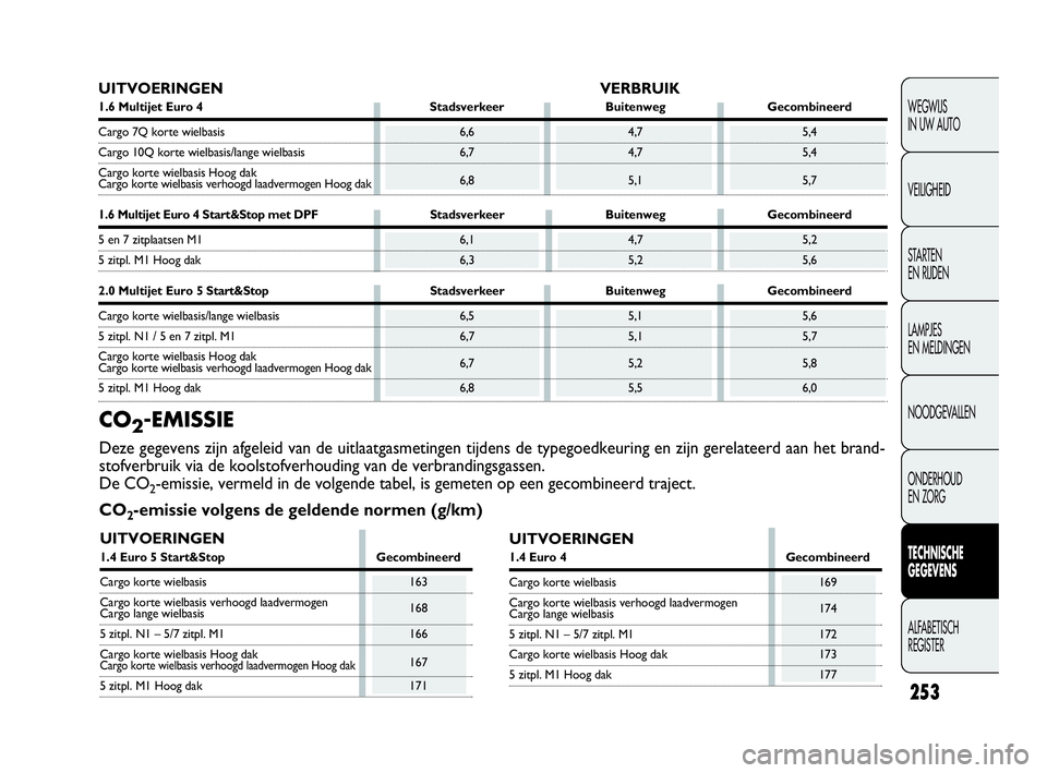 FIAT DOBLO COMBI 2010 Instructieboek (in Dutch) 253
WEGWIJS
IN UW AUTO
VEILIGHEID
STA R TEN
EN RIJDEN
LAMPJES
EN MELDINGEN
NOODGEVALLEN
ONDERHOUD
EN ZORG
TECHNISCHE
GEGEVENS
ALFABETISCH
REGISTER
UITVOERINGEN VERBRUIK
1.6 Multijet Euro 4 Stads FIAT DOBLO COMBI 2010 Instructieboek (in Dutch) 253
WEGWIJS
IN UW AUTO
VEILIGHEID
STA R TEN
EN RIJDEN
LAMPJES
EN MELDINGEN
NOODGEVALLEN
ONDERHOUD
EN ZORG
TECHNISCHE
GEGEVENS
ALFABETISCH
REGISTER
UITVOERINGEN VERBRUIK
1.6 Multijet Euro 4 Stads