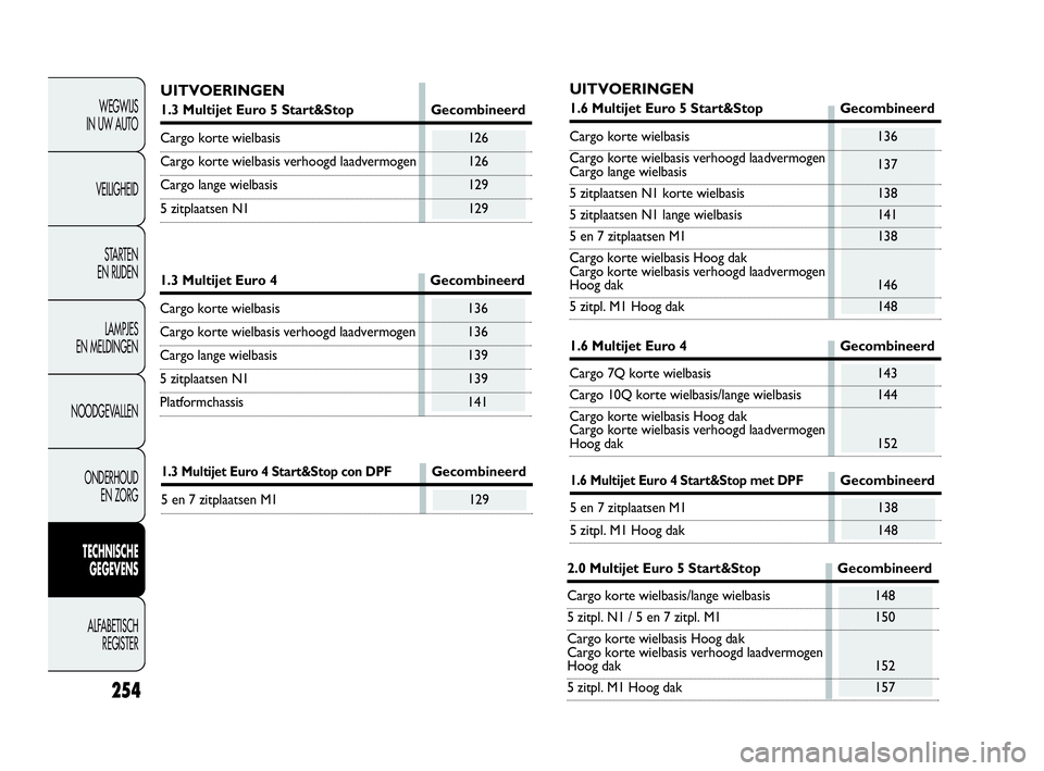 FIAT DOBLO COMBI 2010 Instructieboek (in Dutch) 254
WEGWIJS
IN UW AUTO
VEILIGHEID
STA R TEN
EN RIJDEN
LAMPJES
EN MELDINGEN
NOODGEVALLEN
ONDERHOUD
EN ZORG
TECHNISCHE
GEGEVENS
ALFABETISCH
REGISTER
UITVOERINGEN
1.3 Multijet Euro 5 Start&Stop Gec FIAT DOBLO COMBI 2010 Instructieboek (in Dutch) 254
WEGWIJS
IN UW AUTO
VEILIGHEID
STA R TEN
EN RIJDEN
LAMPJES
EN MELDINGEN
NOODGEVALLEN
ONDERHOUD
EN ZORG
TECHNISCHE
GEGEVENS
ALFABETISCH
REGISTER
UITVOERINGEN
1.3 Multijet Euro 5 Start&Stop Gec
