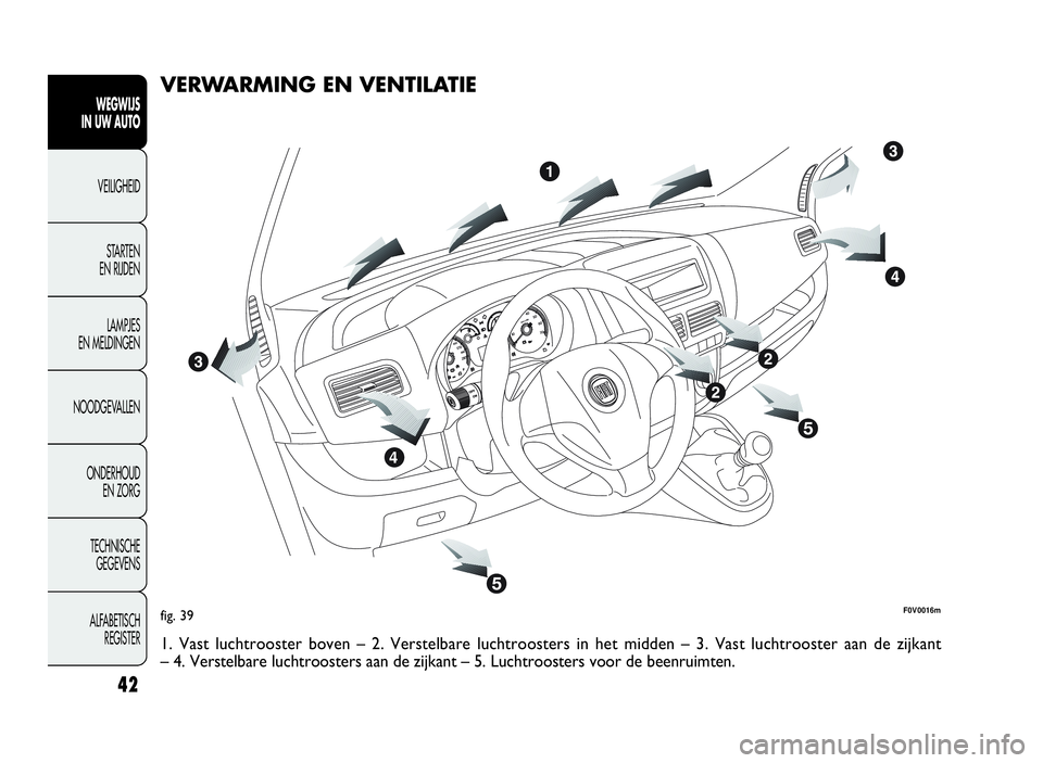 FIAT DOBLO COMBI 2009  Instructieboek (in Dutch) 42
WEGWIJS
IN UW AUTO
VEILIGHEID
STARTEN
EN RIJDEN
LAMPJES
EN MELDINGEN
NOODGEVALLEN
ONDERHOUD
EN ZORG
TECHNISCHE
GEGEVENS
ALFABETISCH
REGISTER
fig. 39F0V0016m
VERWARMING EN VENTILATIE
1. Vast luchtro