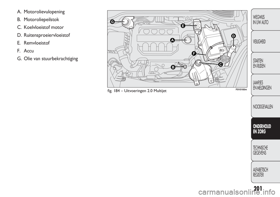 FIAT DOBLO COMBI 2011  Instructieboek (in Dutch) 201
WEGWIJS
IN UW AUTO
VEILIGHEID
STARTEN 
EN RIJDEN
LAMPJES
EN MELDINGEN
NOODGEVALLEN
ONDERHOUD
EN ZORG
TECHNISCHE
GEGEVENS
ALFABETISCH 
REGISTER
fig. 184 – Uitvoeringen 2.0 Multijet
A. Motorolievu