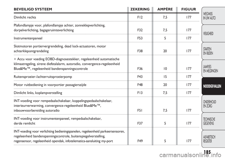 FIAT DOBLO COMBI 2012  Instructieboek (in Dutch) 185
WEGWIJS
IN UW AUTO
VEILIGHEID
STARTEN 
EN RIJDEN
LAMPJES
EN MELDINGEN
NOODGEVALLEN
ONDERHOUD
EN ZORG
TECHNISCHE
GEGEVENS
ALFABETISCH 
REGISTER
BEVEILIGD SYSTEEM ZEKERING AMPÈRE FIGUUR
Dimlicht re