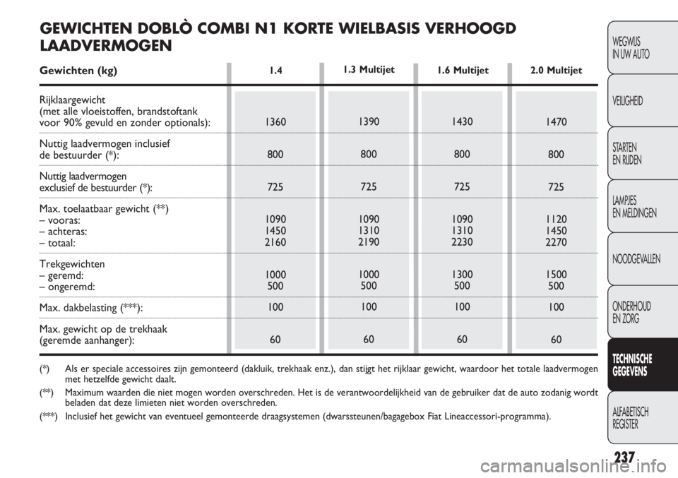 FIAT DOBLO COMBI 2014 Instructieboek (in Dutch) 237
WEGWIJS
IN UW AUTO
VEILIGHEID
STARTEN
EN RIJDEN
LAMPJES
EN MELDINGEN
NOODGEVALLEN
ONDERHOUD
EN ZORG
TECHNISCHE
GEGEVENS
ALFABETISCH
REGISTER
1.4
1360
800
725
1090
1450
2160
1000
500
100
601390
8 FIAT DOBLO COMBI 2014 Instructieboek (in Dutch) 237
WEGWIJS
IN UW AUTO
VEILIGHEID
STARTEN
EN RIJDEN
LAMPJES
EN MELDINGEN
NOODGEVALLEN
ONDERHOUD
EN ZORG
TECHNISCHE
GEGEVENS
ALFABETISCH
REGISTER
1.4
1360
800
725
1090
1450
2160
1000
500
100
601390
8