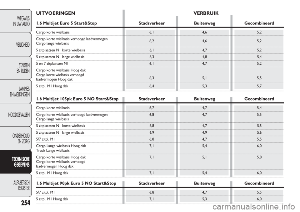 FIAT DOBLO COMBI 2014 Instructieboek (in Dutch) 254
WEGWIJS
IN UW AUTO
VEILIGHEID
STARTEN
EN RIJDEN
LAMPJES
EN MELDINGEN
NOODGEVALLEN
ONDERHOUD
EN ZORG
TECHNISCHE
GEGEVENS
ALFABETISCH
REGISTER
UITVOERINGEN VERBRUIK
1.6 Multijet Euro 5 Start&Stop FIAT DOBLO COMBI 2014 Instructieboek (in Dutch) 254
WEGWIJS
IN UW AUTO
VEILIGHEID
STARTEN
EN RIJDEN
LAMPJES
EN MELDINGEN
NOODGEVALLEN
ONDERHOUD
EN ZORG
TECHNISCHE
GEGEVENS
ALFABETISCH
REGISTER
UITVOERINGEN VERBRUIK
1.6 Multijet Euro 5 Start&Stop