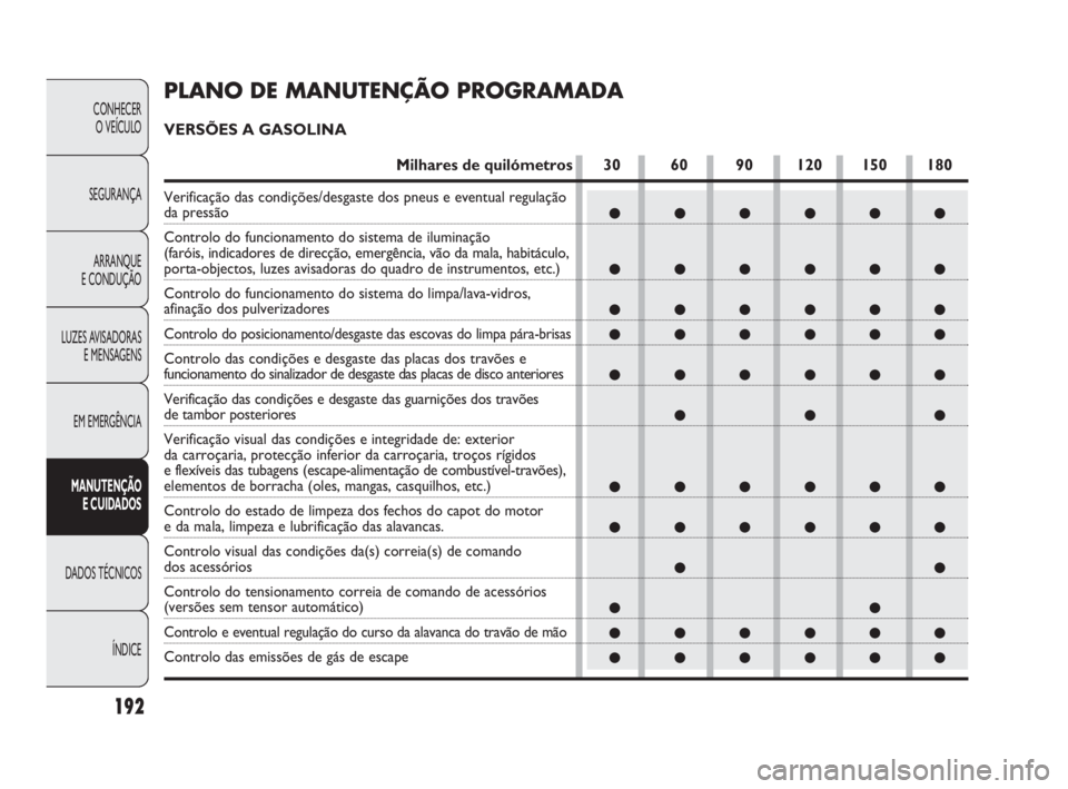 FIAT DOBLO COMBI 2010 Manual de Uso e Manutenção (in Portuguese) 192
CONHECER
O VEÍCULO
SEGURANÇA
ARRANQUE
E CONDUÇÃO
LUZES AVISADORAS
E MENSAGENS
EM EMERGÊNCIA
MANUTENÇÃO
E CUIDADOS
DADOS TÉCNICOS
ÍNDICE
●●●●●●
●●●●●●
●●● FIAT DOBLO COMBI 2010 Manual de Uso e Manutenção (in Portuguese) 192
CONHECER
O VEÍCULO
SEGURANÇA
ARRANQUE
E CONDUÇÃO
LUZES AVISADORAS
E MENSAGENS
EM EMERGÊNCIA
MANUTENÇÃO
E CUIDADOS
DADOS TÉCNICOS
ÍNDICE
●●●●●●
●●●●●●
●●●
