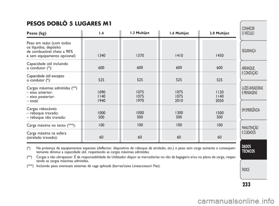 FIAT DOBLO COMBI 2010 Manual de Uso e Manutenção (in Portuguese) 233
CONHECER
O VEÍCULO
SEGURANÇA
ARRANQUE
E CONDUÇÃO
LUZES AVISADORAS
E MENSAGENS
EM EMERGÊNCIA
MANUTENÇÃO
E CUIDADOS
DADOS
TÉCNICOS
ÍNDICE
1.4
1340
600
525
1090
1140
1940
1000
500
100
6 FIAT DOBLO COMBI 2010 Manual de Uso e Manutenção (in Portuguese) 233
CONHECER
O VEÍCULO
SEGURANÇA
ARRANQUE
E CONDUÇÃO
LUZES AVISADORAS
E MENSAGENS
EM EMERGÊNCIA
MANUTENÇÃO
E CUIDADOS
DADOS
TÉCNICOS
ÍNDICE
1.4
1340
600
525
1090
1140
1940
1000
500
100
6