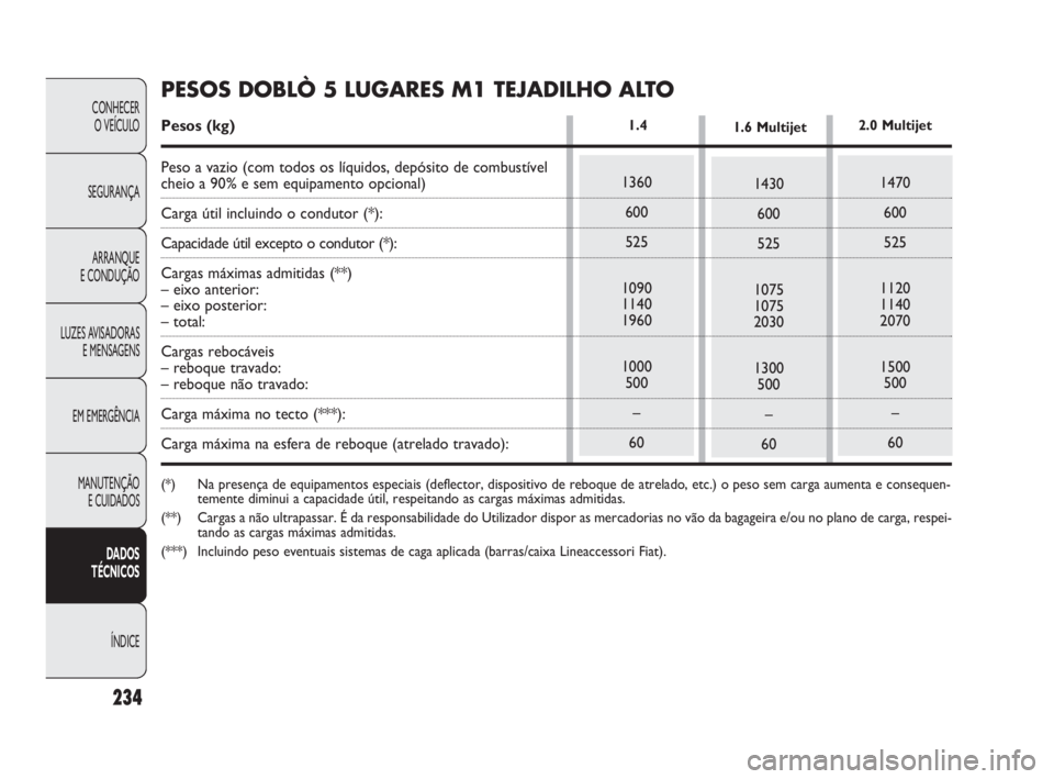 FIAT DOBLO COMBI 2010 Manual de Uso e Manutenção (in Portuguese) 234
CONHECER
O VEÍCULO
SEGURANÇA
ARRANQUE
E CONDUÇÃO
LUZES AVISADORAS
E MENSAGENS
EM EMERGÊNCIA
MANUTENÇÃO
E CUIDADOS
DADOS
TÉCNICOS
ÍNDICE
1360
600
525
1090
1140
1960
1000
500
–
60
1.4 FIAT DOBLO COMBI 2010 Manual de Uso e Manutenção (in Portuguese) 234
CONHECER
O VEÍCULO
SEGURANÇA
ARRANQUE
E CONDUÇÃO
LUZES AVISADORAS
E MENSAGENS
EM EMERGÊNCIA
MANUTENÇÃO
E CUIDADOS
DADOS
TÉCNICOS
ÍNDICE
1360
600
525
1090
1140
1960
1000
500
–
60
1.4