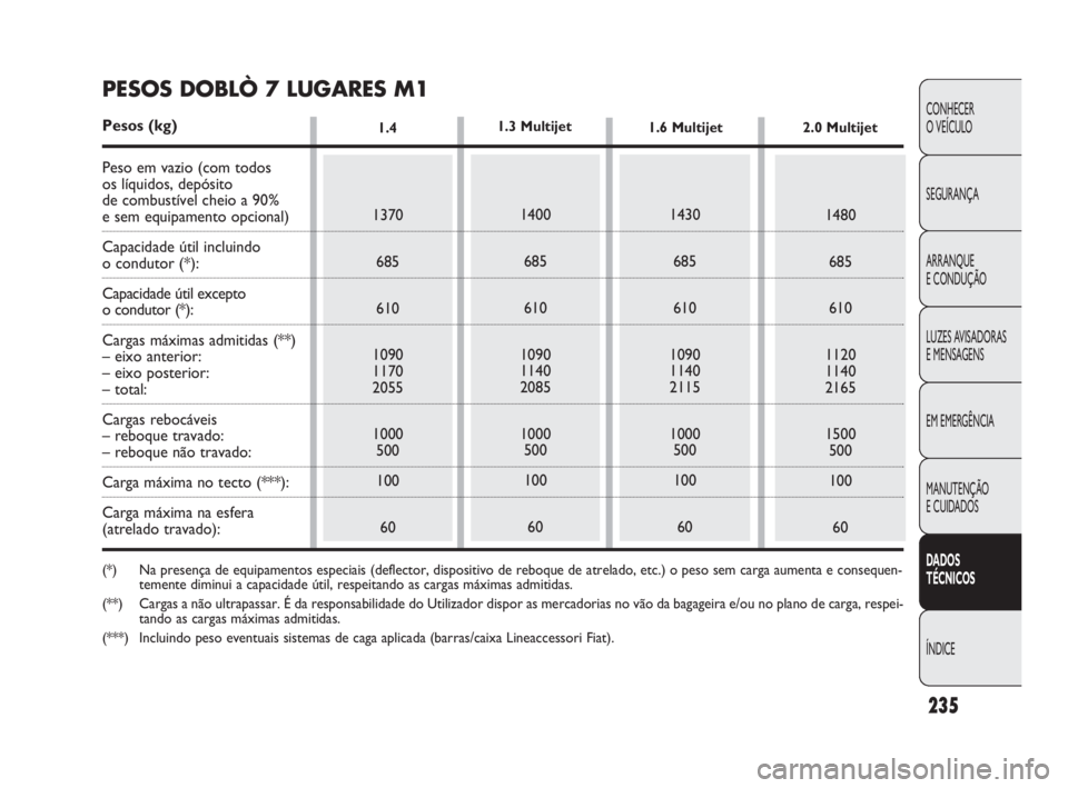 FIAT DOBLO COMBI 2010 Manual de Uso e Manutenção (in Portuguese) 235
CONHECER
O VEÍCULO
SEGURANÇA
ARRANQUE
E CONDUÇÃO
LUZES AVISADORAS
E MENSAGENS
EM EMERGÊNCIA
MANUTENÇÃO
E CUIDADOS
DADOS
TÉCNICOS
ÍNDICE
1.4
1370
685
610
1090
1170
2055
1000
500
100
6 FIAT DOBLO COMBI 2010 Manual de Uso e Manutenção (in Portuguese) 235
CONHECER
O VEÍCULO
SEGURANÇA
ARRANQUE
E CONDUÇÃO
LUZES AVISADORAS
E MENSAGENS
EM EMERGÊNCIA
MANUTENÇÃO
E CUIDADOS
DADOS
TÉCNICOS
ÍNDICE
1.4
1370
685
610
1090
1170
2055
1000
500
100
6