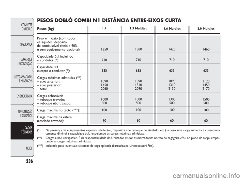 FIAT DOBLO COMBI 2010 Manual de Uso e Manutenção (in Portuguese) 236
CONHECER
O VEÍCULO
SEGURANÇA
ARRANQUE
E CONDUÇÃO
LUZES AVISADORAS
E MENSAGENS
EM EMERGÊNCIA
MANUTENÇÃO
E CUIDADOS
DADOS
TÉCNICOS
ÍNDICE
1.4
1350
710
635
1090
1450
2060
1000
500
100
60 FIAT DOBLO COMBI 2010 Manual de Uso e Manutenção (in Portuguese) 236
CONHECER
O VEÍCULO
SEGURANÇA
ARRANQUE
E CONDUÇÃO
LUZES AVISADORAS
E MENSAGENS
EM EMERGÊNCIA
MANUTENÇÃO
E CUIDADOS
DADOS
TÉCNICOS
ÍNDICE
1.4
1350
710
635
1090
1450
2060
1000
500
100
60