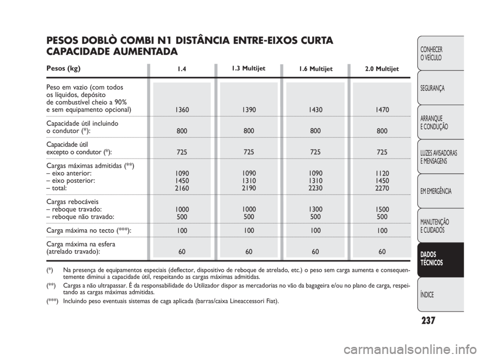 FIAT DOBLO COMBI 2010 Manual de Uso e Manutenção (in Portuguese) 237
CONHECER
O VEÍCULO
SEGURANÇA
ARRANQUE
E CONDUÇÃO
LUZES AVISADORAS
E MENSAGENS
EM EMERGÊNCIA
MANUTENÇÃO
E CUIDADOS
DADOS
TÉCNICOS
ÍNDICE
1.4
1360
800
725
1090
1450
2160
1000
500
100
6 FIAT DOBLO COMBI 2010 Manual de Uso e Manutenção (in Portuguese) 237
CONHECER
O VEÍCULO
SEGURANÇA
ARRANQUE
E CONDUÇÃO
LUZES AVISADORAS
E MENSAGENS
EM EMERGÊNCIA
MANUTENÇÃO
E CUIDADOS
DADOS
TÉCNICOS
ÍNDICE
1.4
1360
800
725
1090
1450
2160
1000
500
100
6