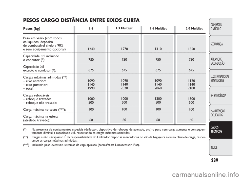 FIAT DOBLO COMBI 2010 Manual de Uso e Manutenção (in Portuguese) 239
CONHECER
O VEÍCULO
SEGURANÇA
ARRANQUE
E CONDUÇÃO
LUZES AVISADORAS
E MENSAGENS
EM EMERGÊNCIA
MANUTENÇÃO
E CUIDADOS
DADOS
TÉCNICOS
ÍNDICE
1.4
1240
750
675
1090
1140
1990
1000
500
100
FIAT DOBLO COMBI 2010 Manual de Uso e Manutenção (in Portuguese) 239
CONHECER
O VEÍCULO
SEGURANÇA
ARRANQUE
E CONDUÇÃO
LUZES AVISADORAS
E MENSAGENS
EM EMERGÊNCIA
MANUTENÇÃO
E CUIDADOS
DADOS
TÉCNICOS
ÍNDICE
1.4
1240
750
675
1090
1140
1990
1000
500
100