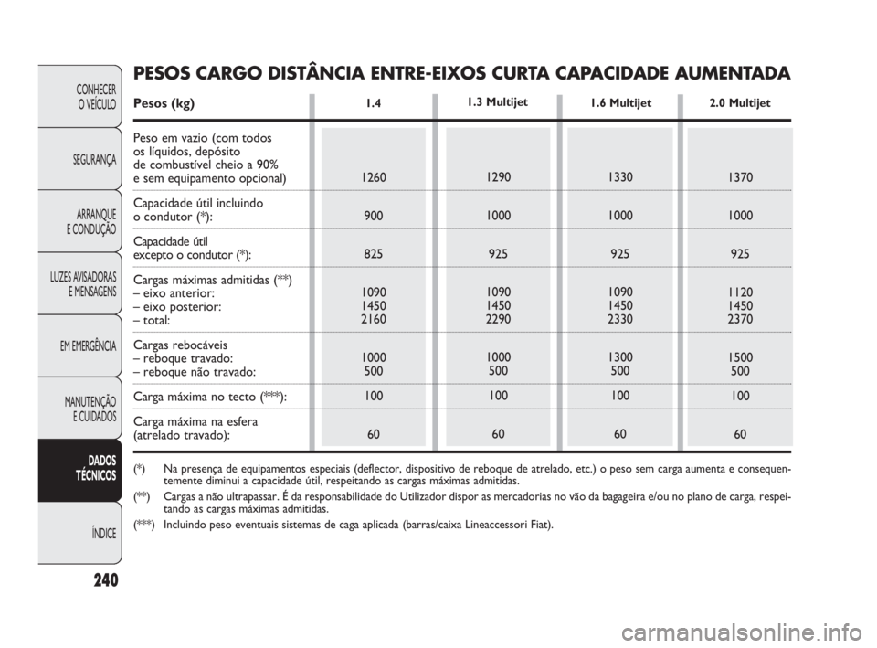 FIAT DOBLO COMBI 2010  Manual de Uso e Manutenção (in Portuguese) 240
CONHECER 
O VEÍCULO
SEGURANÇA
ARRANQUE 
E CONDUÇÃO
LUZES AVISADORAS
E MENSAGENS
EM EMERGÊNCIA
MANUTENÇÃO 
E CUIDADOS
DADOS 
TÉCNICOS
ÍNDICE
1.4 
1260
900
825
1090
1450
2160
1000
500
100
6