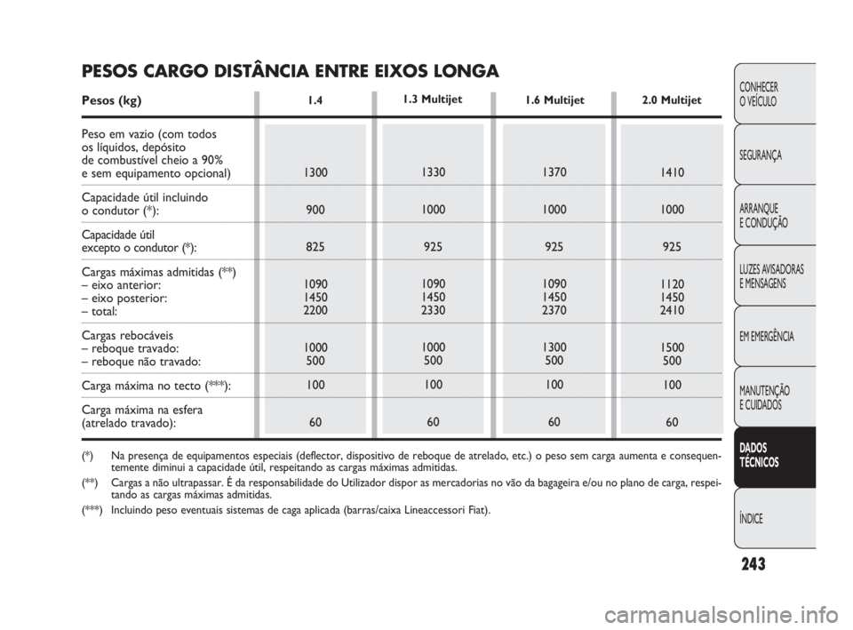 FIAT DOBLO COMBI 2010  Manual de Uso e Manutenção (in Portuguese) 243
CONHECER 
O VEÍCULO
SEGURANÇA
ARRANQUE 
E CONDUÇÃO
LUZES AVISADORAS 
E MENSAGENS
EM EMERGÊNCIA
MANUTENÇÃO 
E CUIDADOS
DADOS 
TÉCNICOS
ÍNDICE
1.4
1300
900
825
1090
1450
2200
1000
500
100
6