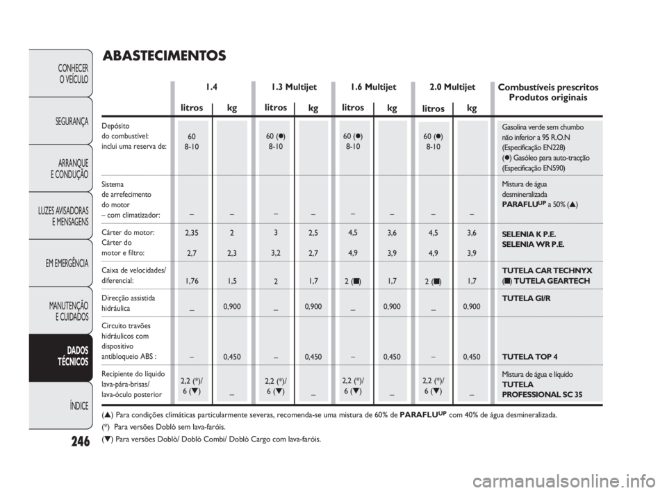 FIAT DOBLO COMBI 2010  Manual de Uso e Manutenção (in Portuguese) 246
CONHECER 
O VEÍCULO
SEGURANÇA
ARRANQUE 
E CONDUÇÃO
LUZES AVISADORAS
E MENSAGENS
EM EMERGÊNCIA
MANUTENÇÃO 
E CUIDADOS
DADOS 
TÉCNICOS
ÍNDICE
kg
–
3,6
3,9
1,7
0,900
0,450
_
litros
60 ()

