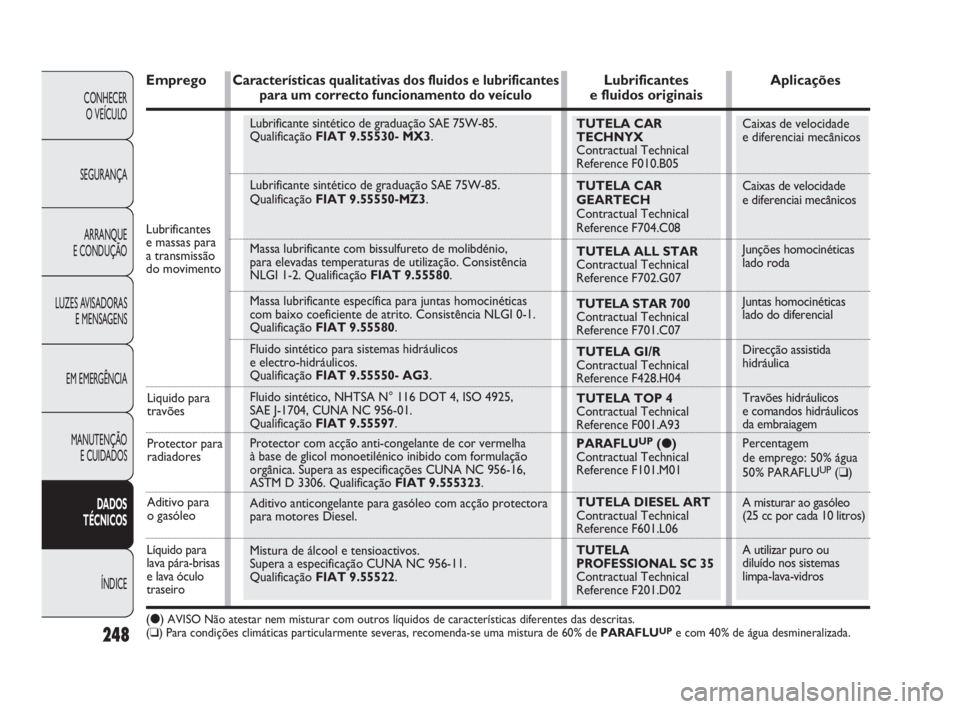 FIAT DOBLO COMBI 2010  Manual de Uso e Manutenção (in Portuguese) TUTELA CAR 
TECHNYX 
Contractual Technical 
Reference F010.B05
TUTELA CAR
GEARTECH
Contractual Technical 
Reference F704.C08
TUTELA ALL STAR
Contractual Technical 
Reference F702.G07
TUTELA STAR 700
C