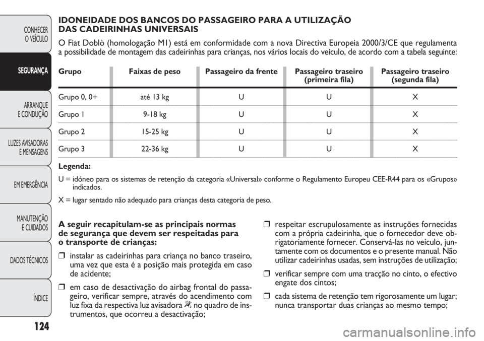 FIAT DOBLO COMBI 2011 Manual de Uso e Manutenção (in Portuguese) 124
CONHECER
O VEÍCULO
SEGURANÇA
ARRANQUE
E CONDUÇÃO
LUZES AVISADORAS
E MENSAGENS
EM EMERGÊNCIA
MANUTENÇÃO
E CUIDADOS
DADOS TÉCNICOS
ÍNDICE
IDONEIDADE DOS BANCOS DO PASSAGEIRO PARA A UTILIZA FIAT DOBLO COMBI 2011 Manual de Uso e Manutenção (in Portuguese) 124
CONHECER
O VEÍCULO
SEGURANÇA
ARRANQUE
E CONDUÇÃO
LUZES AVISADORAS
E MENSAGENS
EM EMERGÊNCIA
MANUTENÇÃO
E CUIDADOS
DADOS TÉCNICOS
ÍNDICE
IDONEIDADE DOS BANCOS DO PASSAGEIRO PARA A UTILIZA