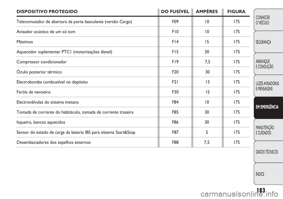FIAT DOBLO COMBI 2011  Manual de Uso e Manutenção (in Portuguese) 183
CONHECER
O VEÍCULO
SEGURANÇA
ARRANQUE
E CONDUÇÃO
LUZES AVISADORAS 
E MENSAGENS
EM EMERGÊNCIA
MANUTENÇÃO 
E CUIDADOS
DADOS TÉCNICOS
ÍNDICE
DISPOSITIVO PROTEGIDO DO FUSÍVEL AMPÉRES FIGURA