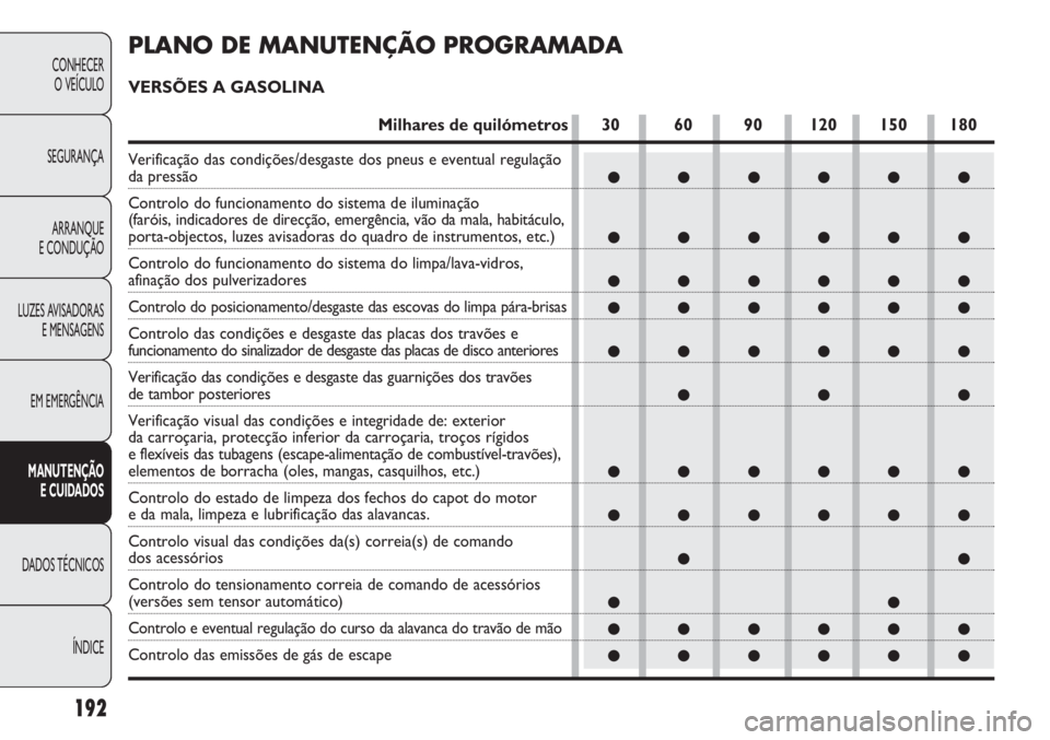 FIAT DOBLO COMBI 2011 Manual de Uso e Manutenção (in Portuguese) 192
CONHECER
O VEÍCULO
SEGURANÇA
ARRANQUE
E CONDUÇÃO
LUZES AVISADORAS
E MENSAGENS
EM EMERGÊNCIA
MANUTENÇÃO
E CUIDADOS
DADOS TÉCNICOS
ÍNDICE
●●●●●●
●●●●●●
●●●● FIAT DOBLO COMBI 2011 Manual de Uso e Manutenção (in Portuguese) 192
CONHECER
O VEÍCULO
SEGURANÇA
ARRANQUE
E CONDUÇÃO
LUZES AVISADORAS
E MENSAGENS
EM EMERGÊNCIA
MANUTENÇÃO
E CUIDADOS
DADOS TÉCNICOS
ÍNDICE
●●●●●●
●●●●●●
●●●●