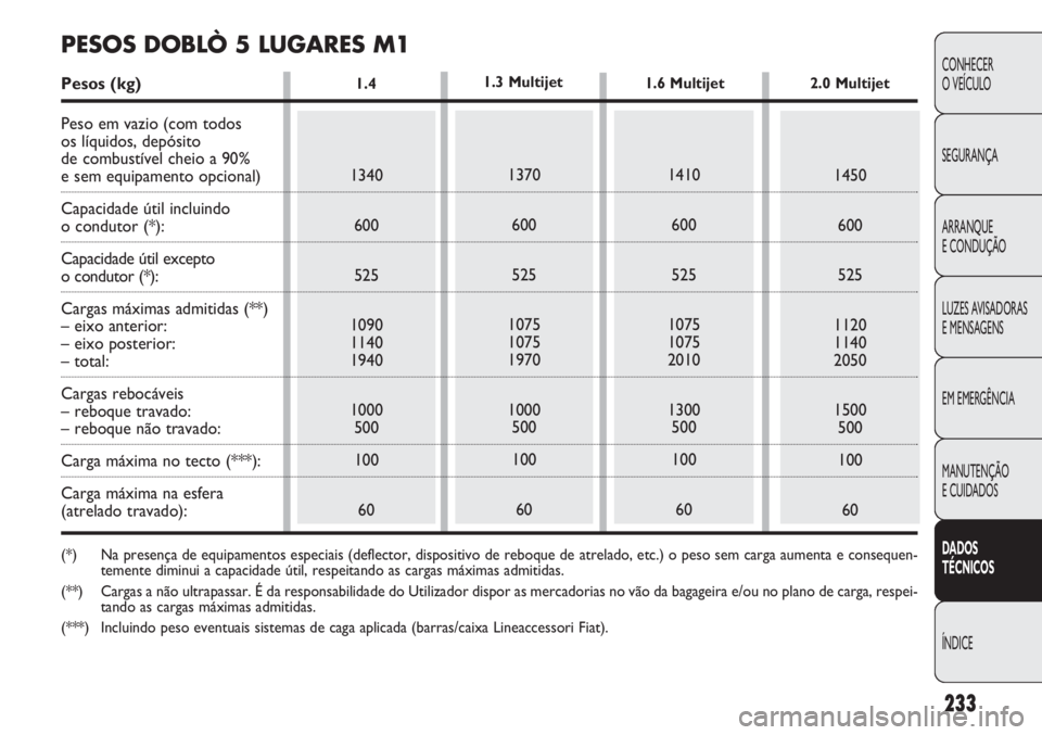 FIAT DOBLO COMBI 2011 Manual de Uso e Manutenção (in Portuguese) 233
CONHECER
O VEÍCULO
SEGURANÇA
ARRANQUE
E CONDUÇÃO
LUZES AVISADORAS
E MENSAGENS
EM EMERGÊNCIA
MANUTENÇÃO
E CUIDADOS
DADOS
TÉCNICOS
ÍNDICE
1.4
1340
600
525
1090
1140
1940
1000
500
100
601 FIAT DOBLO COMBI 2011 Manual de Uso e Manutenção (in Portuguese) 233
CONHECER
O VEÍCULO
SEGURANÇA
ARRANQUE
E CONDUÇÃO
LUZES AVISADORAS
E MENSAGENS
EM EMERGÊNCIA
MANUTENÇÃO
E CUIDADOS
DADOS
TÉCNICOS
ÍNDICE
1.4
1340
600
525
1090
1140
1940
1000
500
100
601