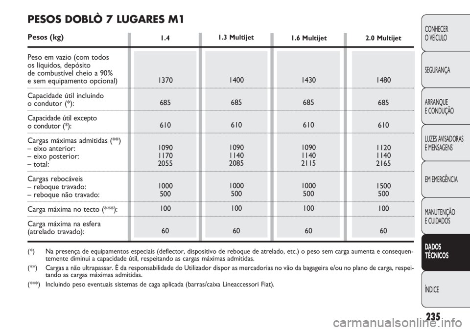 FIAT DOBLO COMBI 2011 Manual de Uso e Manutenção (in Portuguese) 235
CONHECER
O VEÍCULO
SEGURANÇA
ARRANQUE
E CONDUÇÃO
LUZES AVISADORAS
E MENSAGENS
EM EMERGÊNCIA
MANUTENÇÃO
E CUIDADOS
DADOS
TÉCNICOS
ÍNDICE
1.4
1370
685
610
1090
1170
2055
1000
500
100
601 FIAT DOBLO COMBI 2011 Manual de Uso e Manutenção (in Portuguese) 235
CONHECER
O VEÍCULO
SEGURANÇA
ARRANQUE
E CONDUÇÃO
LUZES AVISADORAS
E MENSAGENS
EM EMERGÊNCIA
MANUTENÇÃO
E CUIDADOS
DADOS
TÉCNICOS
ÍNDICE
1.4
1370
685
610
1090
1170
2055
1000
500
100
601