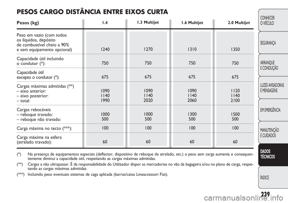 FIAT DOBLO COMBI 2011 Manual de Uso e Manutenção (in Portuguese) 239
CONHECER
O VEÍCULO
SEGURANÇA
ARRANQUE
E CONDUÇÃO
LUZES AVISADORAS
E MENSAGENS
EM EMERGÊNCIA
MANUTENÇÃO
E CUIDADOS
DADOS
TÉCNICOS
ÍNDICE
1.4
1240
750
675
1090
1140
1990
1000
500
100
60 FIAT DOBLO COMBI 2011 Manual de Uso e Manutenção (in Portuguese) 239
CONHECER
O VEÍCULO
SEGURANÇA
ARRANQUE
E CONDUÇÃO
LUZES AVISADORAS
E MENSAGENS
EM EMERGÊNCIA
MANUTENÇÃO
E CUIDADOS
DADOS
TÉCNICOS
ÍNDICE
1.4
1240
750
675
1090
1140
1990
1000
500
100
60