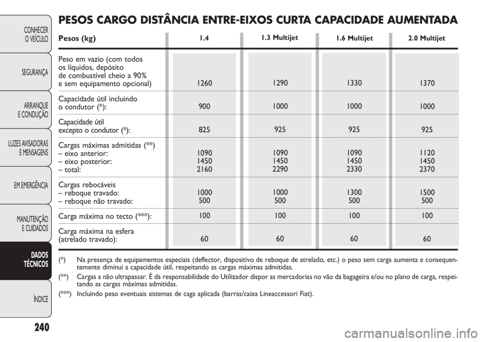 FIAT DOBLO COMBI 2011  Manual de Uso e Manutenção (in Portuguese) 240
CONHECER
O VEÍCULO
SEGURANÇA
ARRANQUE
E CONDUÇÃO
LUZES AVISADORAS
E MENSAGENS
EM EMERGÊNCIA
MANUTENÇÃO 
E CUIDADOS
DADOS 
TÉCNICOS
ÍNDICE
1.4 
1260
900
825
1090
1450
2160
1000
500
100
601