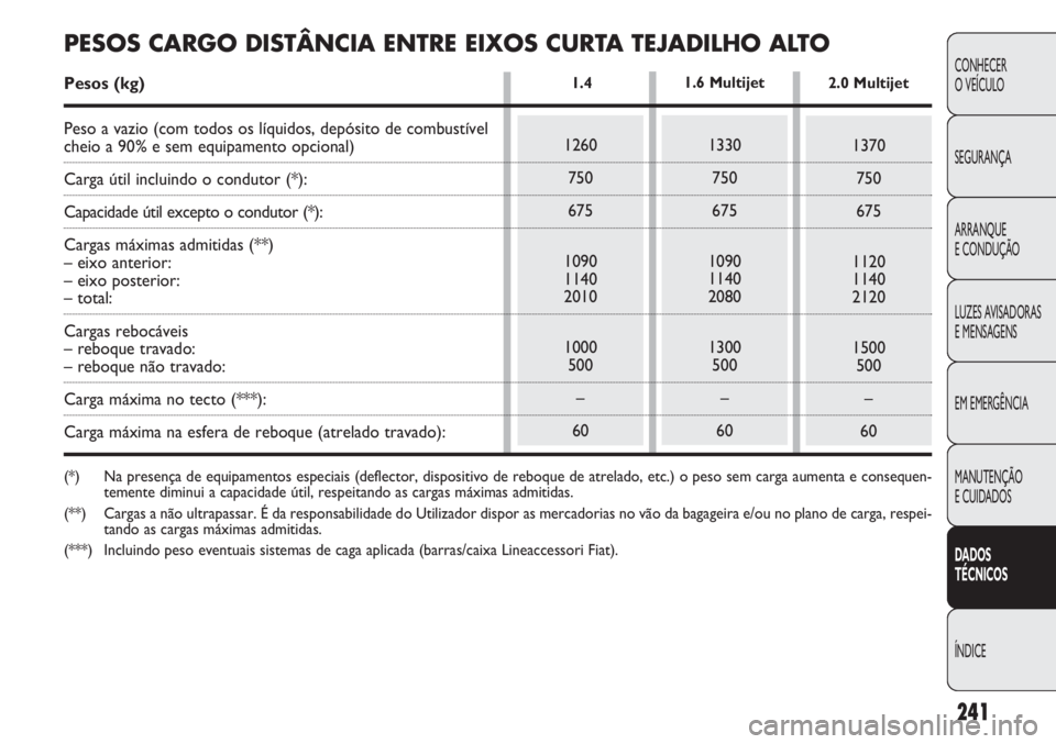 FIAT DOBLO COMBI 2011  Manual de Uso e Manutenção (in Portuguese) 241
CONHECER
O VEÍCULO
SEGURANÇA
ARRANQUE
E CONDUÇÃO
LUZES AVISADORAS 
E MENSAGENS
EM EMERGÊNCIA
MANUTENÇÃO 
E CUIDADOS
DADOS 
TÉCNICOS
ÍNDICE
1260
750
675
1090
1140
2010
1000
500
–
60
1.42