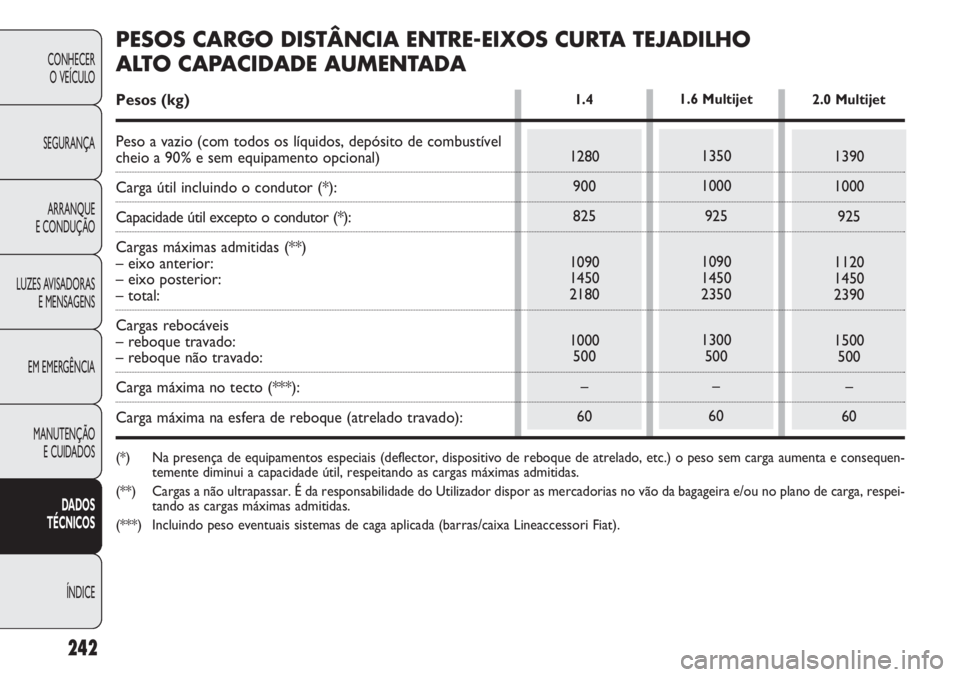 FIAT DOBLO COMBI 2011  Manual de Uso e Manutenção (in Portuguese) 242
CONHECER
O VEÍCULO
SEGURANÇA
ARRANQUE
E CONDUÇÃO
LUZES AVISADORAS
E MENSAGENS
EM EMERGÊNCIA
MANUTENÇÃO 
E CUIDADOS
DADOS 
TÉCNICOS
ÍNDICE
1280
900
825
1090
1450
2180
1000
500
–
60
1.42.