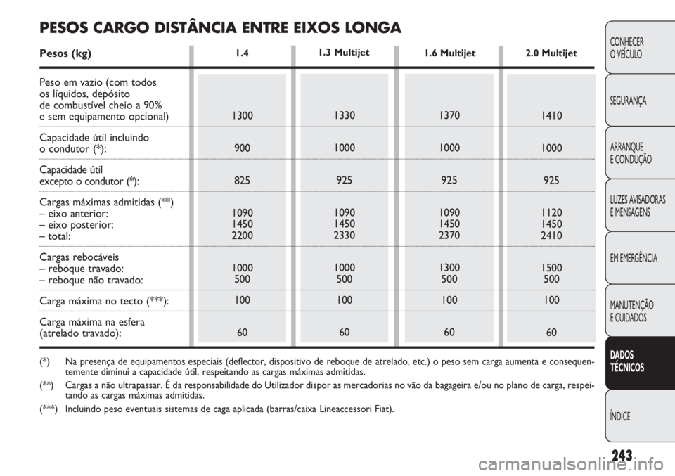 FIAT DOBLO COMBI 2011  Manual de Uso e Manutenção (in Portuguese) 243
CONHECER
O VEÍCULO
SEGURANÇA
ARRANQUE
E CONDUÇÃO
LUZES AVISADORAS 
E MENSAGENS
EM EMERGÊNCIA
MANUTENÇÃO 
E CUIDADOS
DADOS 
TÉCNICOS
ÍNDICE
1.4
1300
900
825
1090
1450
2200
1000
500
100
601