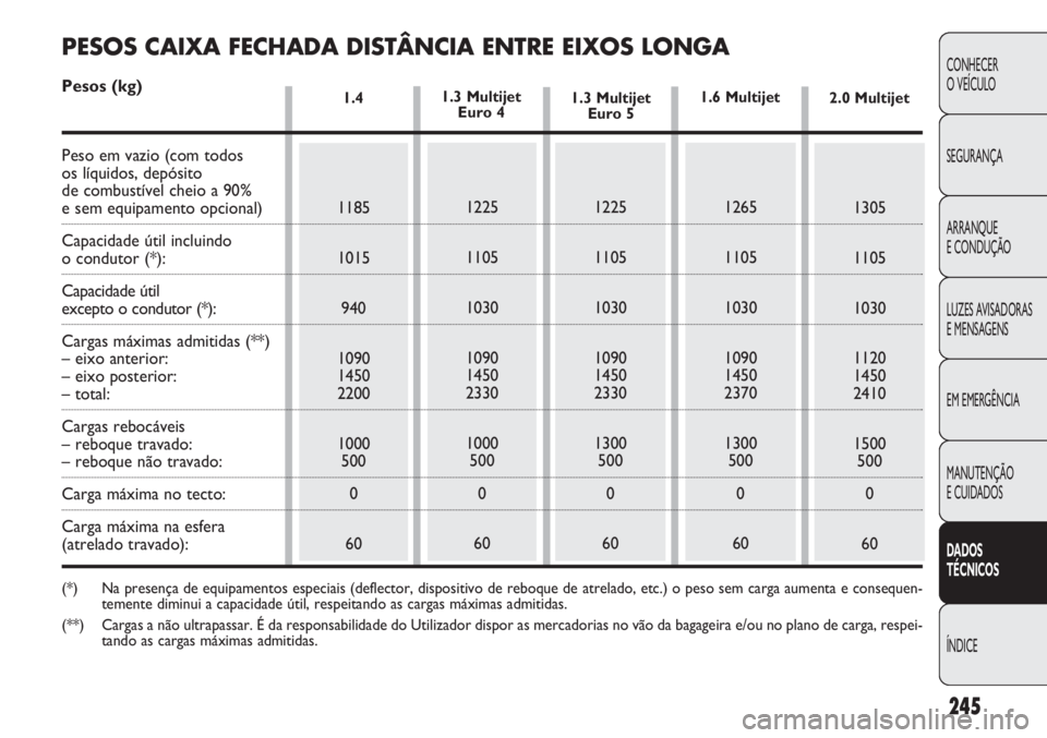 FIAT DOBLO COMBI 2011  Manual de Uso e Manutenção (in Portuguese) 245
CONHECER
O VEÍCULO
SEGURANÇA
ARRANQUE
E CONDUÇÃO
LUZES AVISADORAS 
E MENSAGENS
EM EMERGÊNCIA
MANUTENÇÃO 
E CUIDADOS
DADOS 
TÉCNICOS
ÍNDICE
1.4 
1185
1015
940
1090
1450
2200
1000
500
0
601