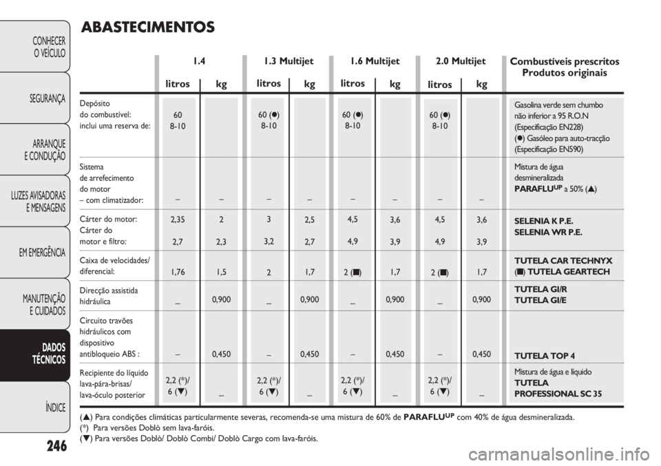 FIAT DOBLO COMBI 2011  Manual de Uso e Manutenção (in Portuguese) 246
CONHECER
O VEÍCULO
SEGURANÇA
ARRANQUE
E CONDUÇÃO
LUZES AVISADORAS
E MENSAGENS
EM EMERGÊNCIA
MANUTENÇÃO 
E CUIDADOS
DADOS 
TÉCNICOS
ÍNDICE
kg
–
3,6
3,9
1,7
0,900
0,450
_
litros
60 ()
8-