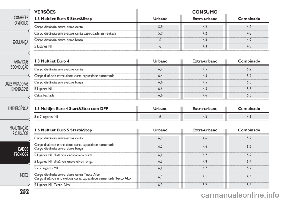 FIAT DOBLO COMBI 2011 Manual de Uso e Manutenção (in Portuguese) 252
CONHECER
O VEÍCULO
SEGURANÇA
ARRANQUE
E CONDUÇÃO
LUZES AVISADORAS
E MENSAGENS
EM EMERGÊNCIA
MANUTENÇÃO
E CUIDADOS
DADOS
TÉCNICOS
ÍNDICE
VERSÕES CONSUMO
1.3 Multijet Euro 5 Start&Stop U FIAT DOBLO COMBI 2011 Manual de Uso e Manutenção (in Portuguese) 252
CONHECER
O VEÍCULO
SEGURANÇA
ARRANQUE
E CONDUÇÃO
LUZES AVISADORAS
E MENSAGENS
EM EMERGÊNCIA
MANUTENÇÃO
E CUIDADOS
DADOS
TÉCNICOS
ÍNDICE
VERSÕES CONSUMO
1.3 Multijet Euro 5 Start&Stop U