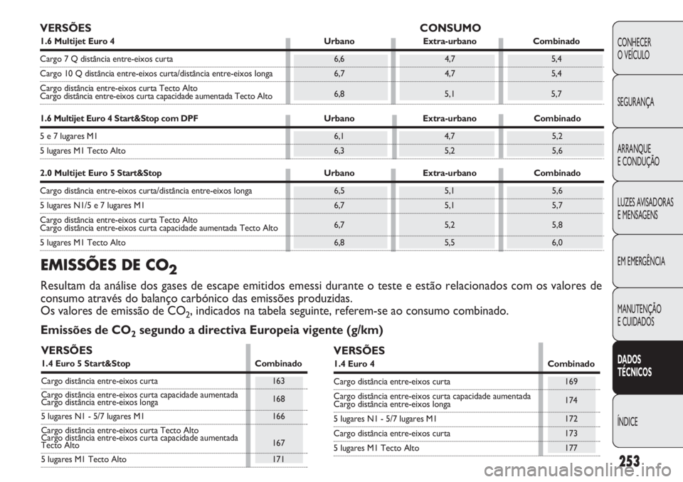 FIAT DOBLO COMBI 2011 Manual de Uso e Manutenção (in Portuguese) 253
CONHECER
O VEÍCULO
SEGURANÇA
ARRANQUE
E CONDUÇÃO
LUZES AVISADORAS
E MENSAGENS
EM EMERGÊNCIA
MANUTENÇÃO
E CUIDADOS
DADOS
TÉCNICOS
ÍNDICE
VERSÕES CONSUMO
1.6 Multijet Euro 4 Urbano Extr FIAT DOBLO COMBI 2011 Manual de Uso e Manutenção (in Portuguese) 253
CONHECER
O VEÍCULO
SEGURANÇA
ARRANQUE
E CONDUÇÃO
LUZES AVISADORAS
E MENSAGENS
EM EMERGÊNCIA
MANUTENÇÃO
E CUIDADOS
DADOS
TÉCNICOS
ÍNDICE
VERSÕES CONSUMO
1.6 Multijet Euro 4 Urbano Extr