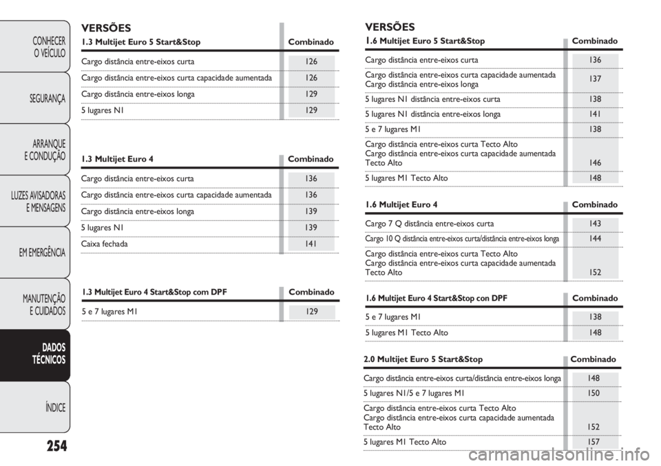 FIAT DOBLO COMBI 2011 Manual de Uso e Manutenção (in Portuguese) 254
CONHECER
O VEÍCULO
SEGURANÇA
ARRANQUE
E CONDUÇÃO
LUZES AVISADORAS
E MENSAGENS
EM EMERGÊNCIA
MANUTENÇÃO
E CUIDADOS
DADOS
TÉCNICOS
ÍNDICE
VERSÕES
1.3 Multijet Euro 5 Start&Stop Combinado FIAT DOBLO COMBI 2011 Manual de Uso e Manutenção (in Portuguese) 254
CONHECER
O VEÍCULO
SEGURANÇA
ARRANQUE
E CONDUÇÃO
LUZES AVISADORAS
E MENSAGENS
EM EMERGÊNCIA
MANUTENÇÃO
E CUIDADOS
DADOS
TÉCNICOS
ÍNDICE
VERSÕES
1.3 Multijet Euro 5 Start&Stop Combinado