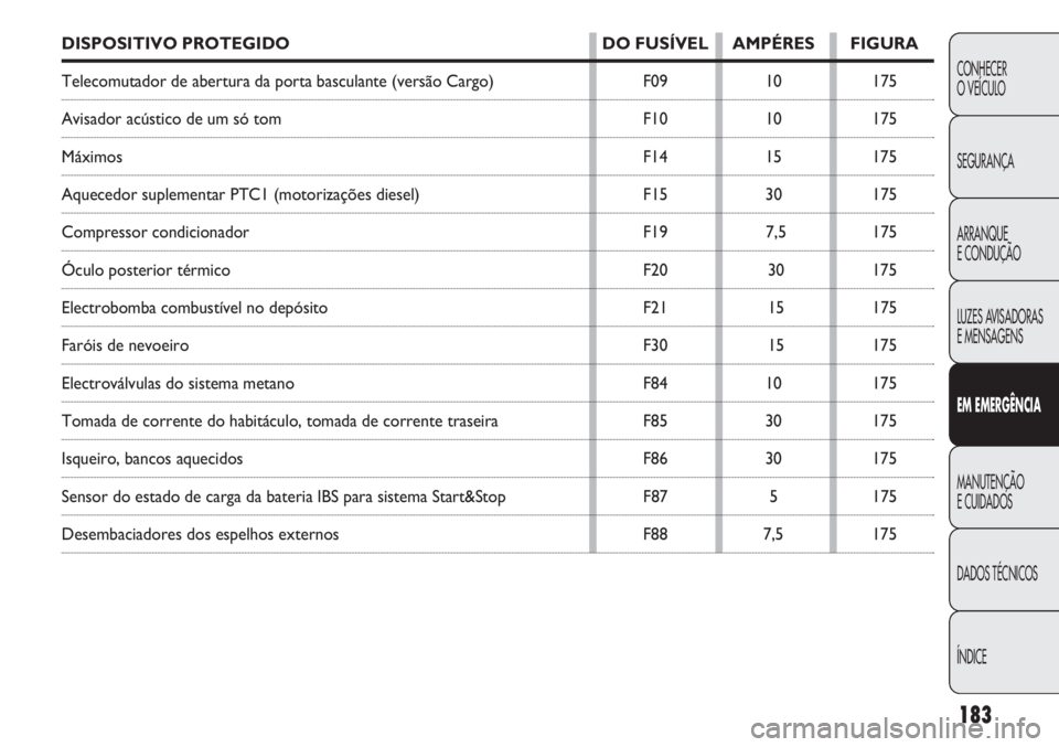 FIAT DOBLO COMBI 2014 Manual de Uso e Manutenção (in Portuguese) 183
CONHECER
O VEÍCULO
SEGURANÇA
ARRANQUE
E CONDUÇÃO
LUZES AVISADORAS
E MENSAGENS
EM EM ER GÊN CIA
MANUTENÇÃO
E CUIDADOS
DADOS TÉCNICOS
ÍNDICE
DISPOSITIVO PROTEGIDO DO FUSÍVEL AMPÉRES FIG FIAT DOBLO COMBI 2014 Manual de Uso e Manutenção (in Portuguese) 183
CONHECER
O VEÍCULO
SEGURANÇA
ARRANQUE
E CONDUÇÃO
LUZES AVISADORAS
E MENSAGENS
EM EM ER GÊN CIA
MANUTENÇÃO
E CUIDADOS
DADOS TÉCNICOS
ÍNDICE
DISPOSITIVO PROTEGIDO DO FUSÍVEL AMPÉRES FIG