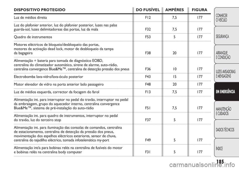 FIAT DOBLO COMBI 2013  Manual de Uso e Manutenção (in Portuguese) 185
CONHECER
O VEÍCULO
SEGURANÇA
ARRANQUE
E CONDUÇÃO
LUZES AVISADORAS 
E MENSAGENS
EM  EM ER GÊN CIA
MANUTENÇÃO
E CUIDADOS
DADOS TÉCNICOS
ÍNDICE
DISPOSITIVO PROTEGIDO DO FUSÍVEL AMPÉRES FIG