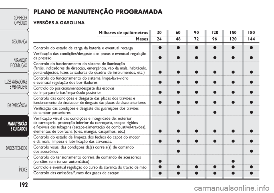 FIAT DOBLO COMBI 2014 Manual de Uso e Manutenção (in Portuguese) 192
CONHECERO VEÍCULO
SEGURANÇA ARRANQUE
E CONDUÇÃO
LUZES AVISADORAS E MENSAGENS
EM EMERGÊNCIA MANUTE NÇÃ O
E CUID ADOS
DADOS TÉCNICOS
ÍNDICE
●●●●●●
●●●●●●
●●● FIAT DOBLO COMBI 2014 Manual de Uso e Manutenção (in Portuguese) 192
CONHECERO VEÍCULO
SEGURANÇA ARRANQUE
E CONDUÇÃO
LUZES AVISADORAS E MENSAGENS
EM EMERGÊNCIA MANUTE NÇÃ O
E CUID ADOS
DADOS TÉCNICOS
ÍNDICE
●●●●●●
●●●●●●
●●●