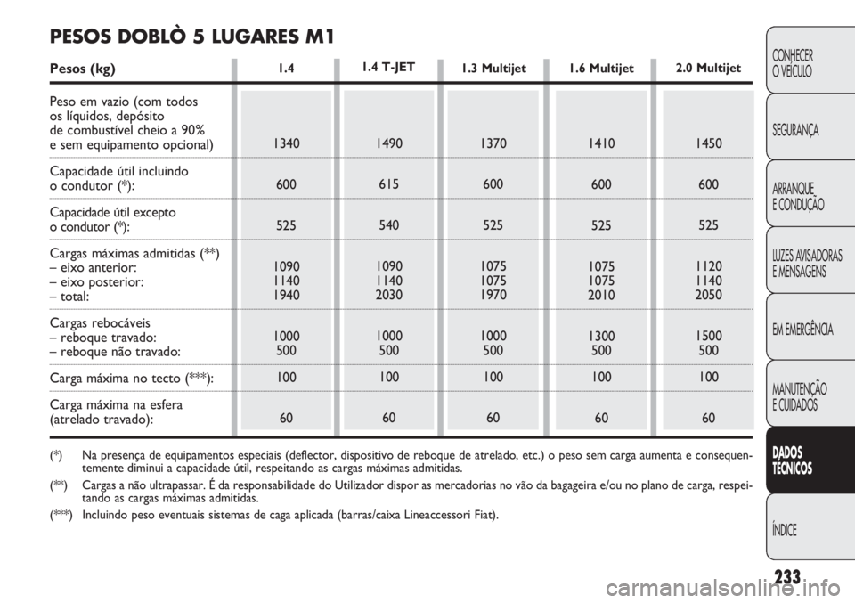 FIAT DOBLO COMBI 2014 Manual de Uso e Manutenção (in Portuguese) 233
CONHECER
O VEÍCULO
SEGURANÇA
ARRANQUE
E CONDUÇÃO
LUZES AVISADORAS
E MENSAGENS
EM EMERGÊNCIA
MANUTENÇÃO
E CUIDADOS
DA DOS
T ÉCNICOS
ÍNDICE1.4
1340 600
525
1090
1140
1940
1000 500
100
6014 FIAT DOBLO COMBI 2014 Manual de Uso e Manutenção (in Portuguese) 233
CONHECER
O VEÍCULO
SEGURANÇA
ARRANQUE
E CONDUÇÃO
LUZES AVISADORAS
E MENSAGENS
EM EMERGÊNCIA
MANUTENÇÃO
E CUIDADOS
DA DOS
T ÉCNICOS
ÍNDICE1.4
1340 600
525
1090
1140
1940
1000 500
100
6014