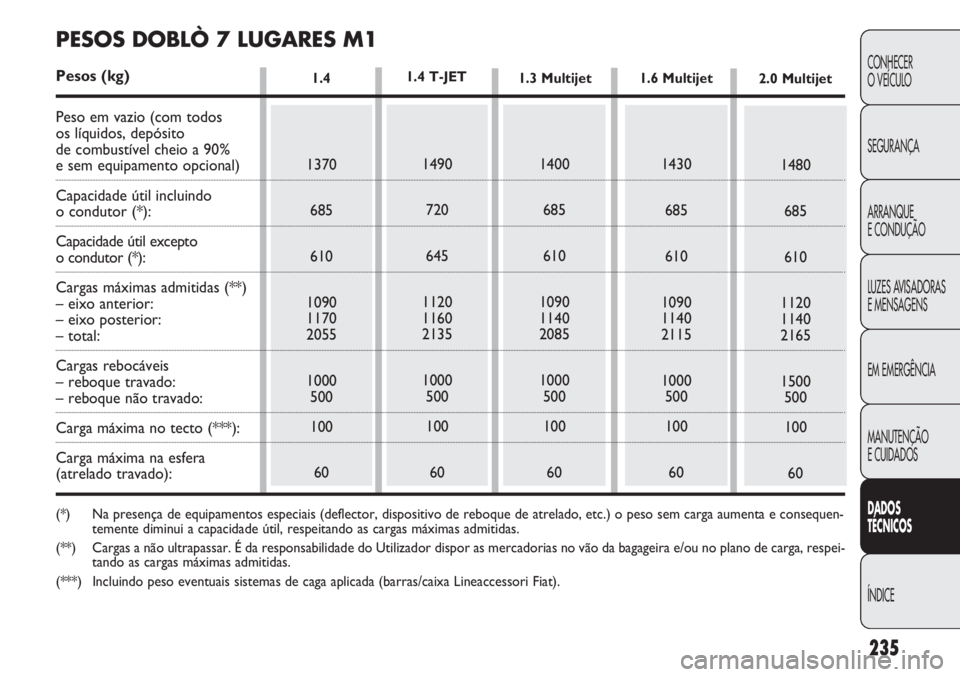 FIAT DOBLO COMBI 2014 Manual de Uso e Manutenção (in Portuguese) 235
CONHECER
O VEÍCULO
SEGURANÇA
ARRANQUE
E CONDUÇÃO
LUZES AVISADORAS
E MENSAGENS
EM EMERGÊNCIA
MANUTENÇÃO
E CUIDADOS
DA DOS
T ÉCNICOS
ÍNDICE
1480 685
610
1120
1140
2165
1500 500
100
60
1.4
FIAT DOBLO COMBI 2014 Manual de Uso e Manutenção (in Portuguese) 235
CONHECER
O VEÍCULO
SEGURANÇA
ARRANQUE
E CONDUÇÃO
LUZES AVISADORAS
E MENSAGENS
EM EMERGÊNCIA
MANUTENÇÃO
E CUIDADOS
DA DOS
T ÉCNICOS
ÍNDICE
1480 685
610
1120
1140
2165
1500 500
100
60
1.4