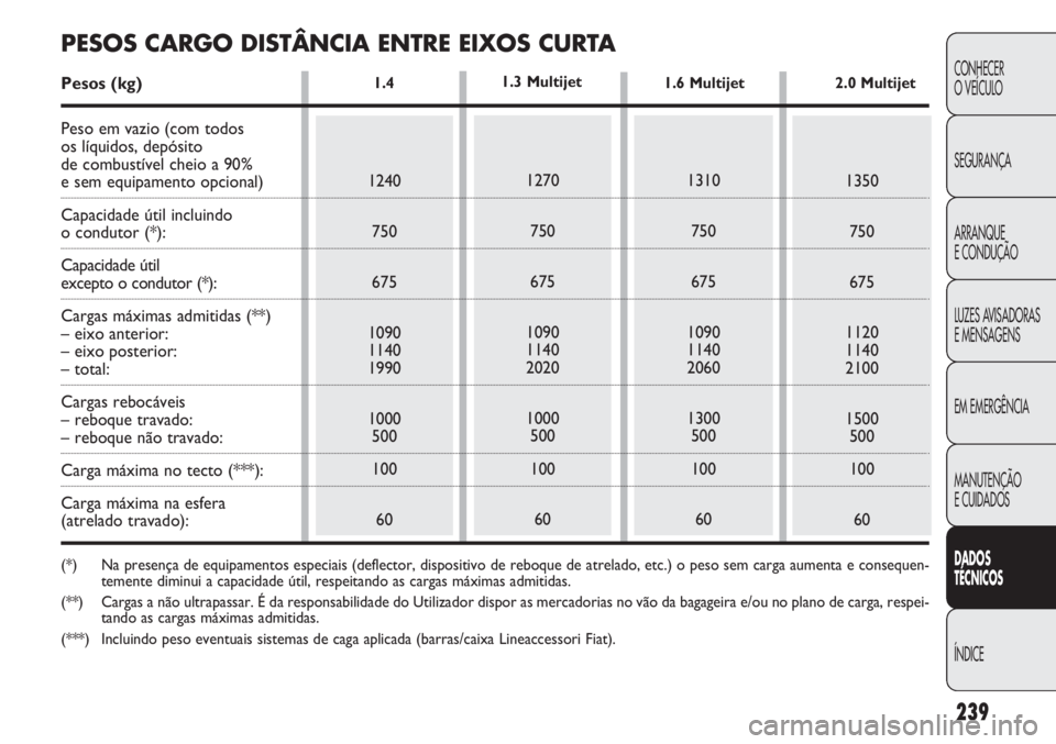 FIAT DOBLO COMBI 2014 Manual de Uso e Manutenção (in Portuguese) 239
CONHECER
O VEÍCULO
SEGURANÇA
ARRANQUE
E CONDUÇÃO
LUZES AVISADORAS
E MENSAGENS
EM EMERGÊNCIA
MANUTENÇÃO
E CUIDADOS
DA DOS
T ÉCNICOS
ÍNDICE1.4
1240 750
675
1090
1140
1990
1000 500
100
601 FIAT DOBLO COMBI 2014 Manual de Uso e Manutenção (in Portuguese) 239
CONHECER
O VEÍCULO
SEGURANÇA
ARRANQUE
E CONDUÇÃO
LUZES AVISADORAS
E MENSAGENS
EM EMERGÊNCIA
MANUTENÇÃO
E CUIDADOS
DA DOS
T ÉCNICOS
ÍNDICE1.4
1240 750
675
1090
1140
1990
1000 500
100
601