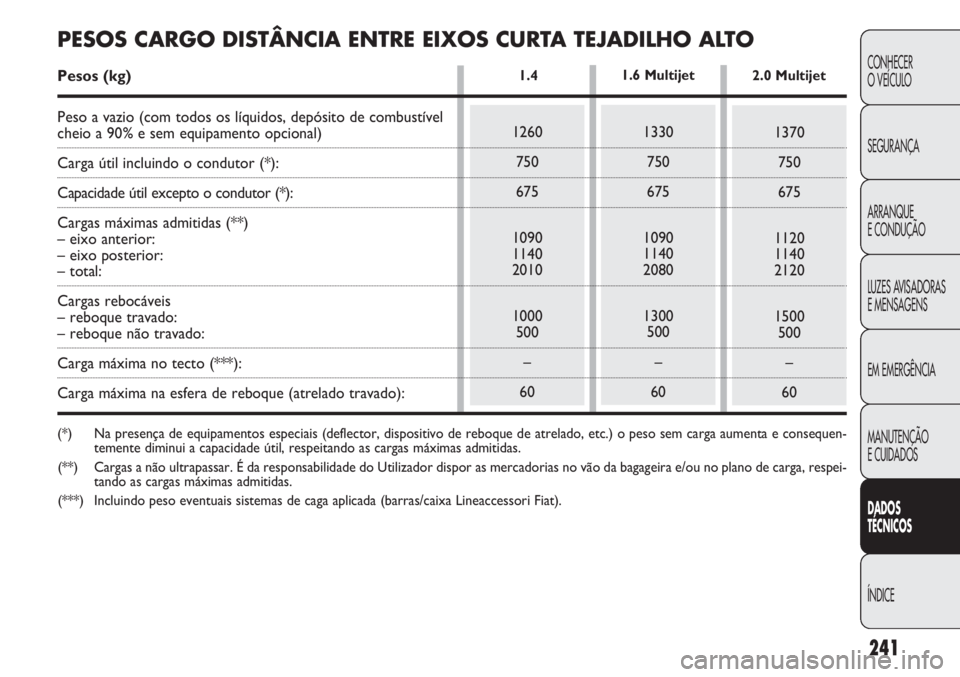 FIAT DOBLO COMBI 2014 Manual de Uso e Manutenção (in Portuguese) 241
CONHECER
O VEÍCULO
SEGURANÇA
ARRANQUE
E CONDUÇÃO
LUZES AVISADORAS
E MENSAGENS
EM EMERGÊNCIA
MANUTENÇÃO
E CUIDADOS
DA DOS
T ÉCNICOS
ÍNDICE
1260 750
675
1090
1140
2010
1000 500
–
60
1.42 FIAT DOBLO COMBI 2014 Manual de Uso e Manutenção (in Portuguese) 241
CONHECER
O VEÍCULO
SEGURANÇA
ARRANQUE
E CONDUÇÃO
LUZES AVISADORAS
E MENSAGENS
EM EMERGÊNCIA
MANUTENÇÃO
E CUIDADOS
DA DOS
T ÉCNICOS
ÍNDICE
1260 750
675
1090
1140
2010
1000 500
–
60
1.42