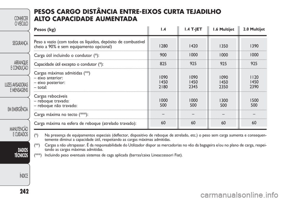 FIAT DOBLO COMBI 2014 Manual de Uso e Manutenção (in Portuguese) 242
CONHECERO VEÍCULO
SEGURANÇA ARRANQUE
E CONDUÇÃO
LUZES AVISADORAS E MENSAGENS
EM EMERGÊNCIA
MANUTENÇÃO E CUIDADOS
DA DOS
T ÉCNICOS
ÍNDICE
1280900
825
1090
1450
2180
1000 500
–
60
1.4
135 FIAT DOBLO COMBI 2014 Manual de Uso e Manutenção (in Portuguese) 242
CONHECERO VEÍCULO
SEGURANÇA ARRANQUE
E CONDUÇÃO
LUZES AVISADORAS E MENSAGENS
EM EMERGÊNCIA
MANUTENÇÃO E CUIDADOS
DA DOS
T ÉCNICOS
ÍNDICE
1280900
825
1090
1450
2180
1000 500
–
60
1.4
135