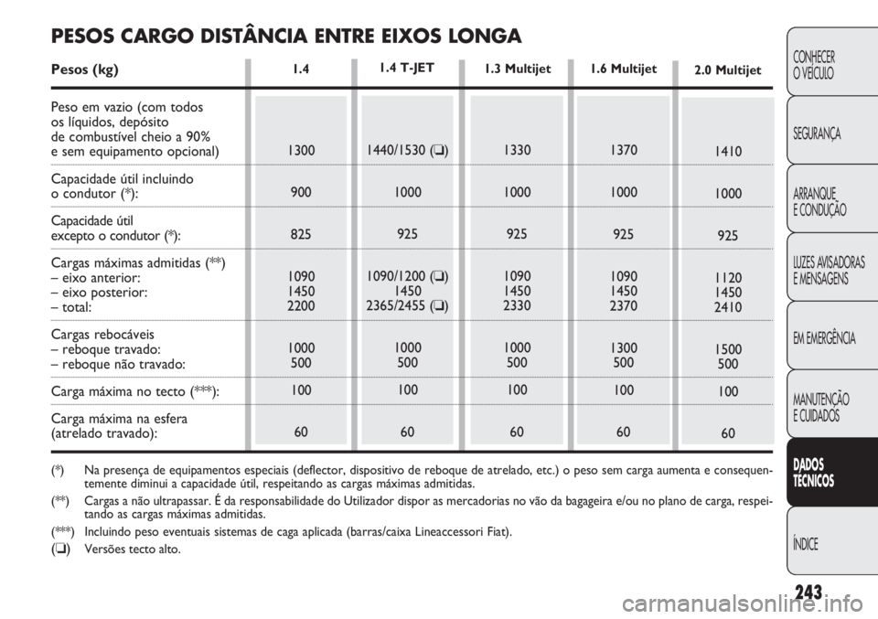 FIAT DOBLO COMBI 2014 Manual de Uso e Manutenção (in Portuguese) 243
CONHECER
O VEÍCULO
SEGURANÇA
ARRANQUE
E CONDUÇÃO
LUZES AVISADORAS
E MENSAGENS
EM EMERGÊNCIA
MANUTENÇÃO
E CUIDADOS
DA DOS
T ÉCNICOS
ÍNDICE1.4
1300 900
825
1090
1450
2200
1000 500
100
6014 FIAT DOBLO COMBI 2014 Manual de Uso e Manutenção (in Portuguese) 243
CONHECER
O VEÍCULO
SEGURANÇA
ARRANQUE
E CONDUÇÃO
LUZES AVISADORAS
E MENSAGENS
EM EMERGÊNCIA
MANUTENÇÃO
E CUIDADOS
DA DOS
T ÉCNICOS
ÍNDICE1.4
1300 900
825
1090
1450
2200
1000 500
100
6014