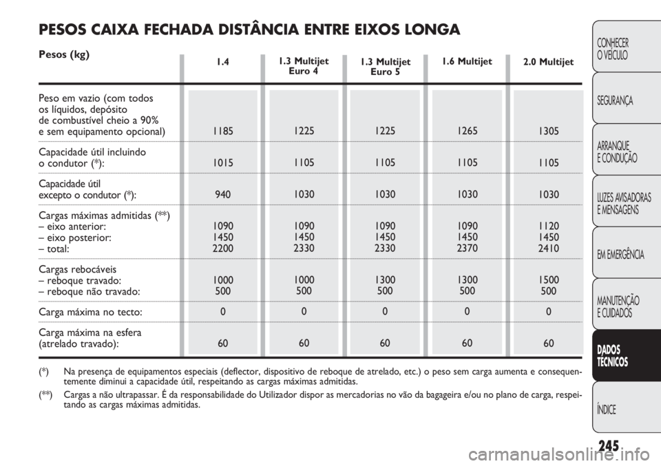 FIAT DOBLO COMBI 2014 Manual de Uso e Manutenção (in Portuguese) 245
CONHECER
O VEÍCULO
SEGURANÇA
ARRANQUE
E CONDUÇÃO
LUZES AVISADORAS
E MENSAGENS
EM EMERGÊNCIA
MANUTENÇÃO
E CUIDADOS
DA DOS
T ÉCNICOS
ÍNDICE
1.4
1185
1015 940
1090
1450
2200
1000 500
0
601 FIAT DOBLO COMBI 2014 Manual de Uso e Manutenção (in Portuguese) 245
CONHECER
O VEÍCULO
SEGURANÇA
ARRANQUE
E CONDUÇÃO
LUZES AVISADORAS
E MENSAGENS
EM EMERGÊNCIA
MANUTENÇÃO
E CUIDADOS
DA DOS
T ÉCNICOS
ÍNDICE
1.4
1185
1015 940
1090
1450
2200
1000 500
0
601