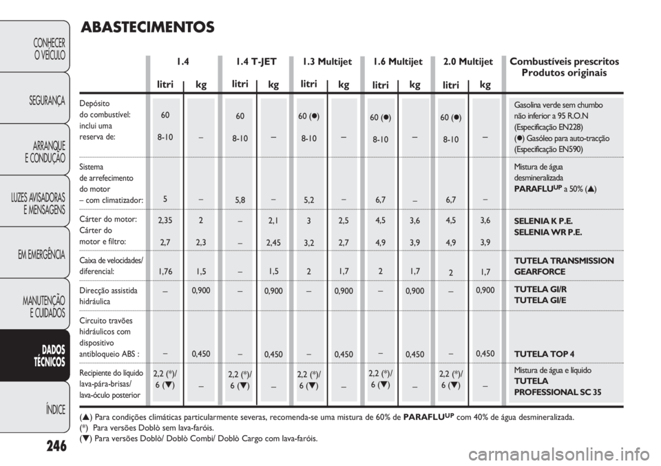 FIAT DOBLO COMBI 2014 Manual de Uso e Manutenção (in Portuguese) 246
CONHECERO VEÍCULO
SEGURANÇA ARRANQUE
E CONDUÇÃO
LUZES AVISADORAS E MENSAGENS
EM EMERGÊNCIA
MANUTENÇÃO E CUIDADOS
DA DOS
T ÉCNICOS
ÍNDICE
ABA STECIME NTOS
1.41.6 Multijet
litri
60
8-10
5
2 FIAT DOBLO COMBI 2014 Manual de Uso e Manutenção (in Portuguese) 246
CONHECERO VEÍCULO
SEGURANÇA ARRANQUE
E CONDUÇÃO
LUZES AVISADORAS E MENSAGENS
EM EMERGÊNCIA
MANUTENÇÃO E CUIDADOS
DA DOS
T ÉCNICOS
ÍNDICE
ABA STECIME NTOS
1.41.6 Multijet
litri
60
8-10
5
2