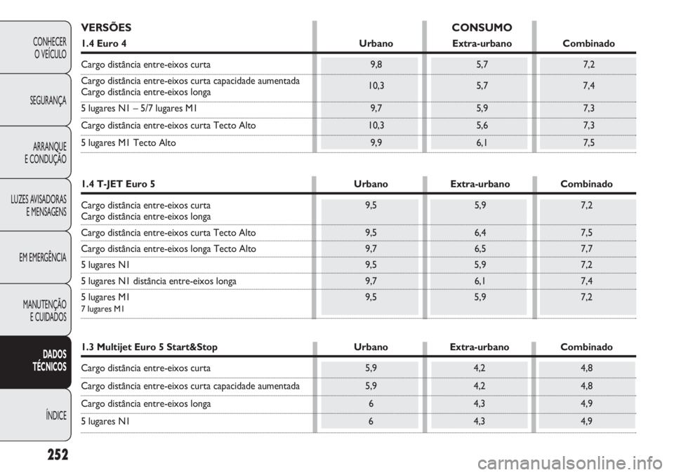FIAT DOBLO COMBI 2014  Manual de Uso e Manutenção (in Portuguese) 252
CONHECERO VEÍCULO
SEGURANÇA ARRANQUE
E CONDUÇÃO
LUZES AVISADORAS E MENSAGENS
EM EMERGÊNCIA
MANUTENÇÃO  E CUIDADOS
DADOS 
TÉCNICOS
ÍNDICE
VERSÕES CONSUMO
1.4 Euro 4UrbanoExtra-urbano Comb