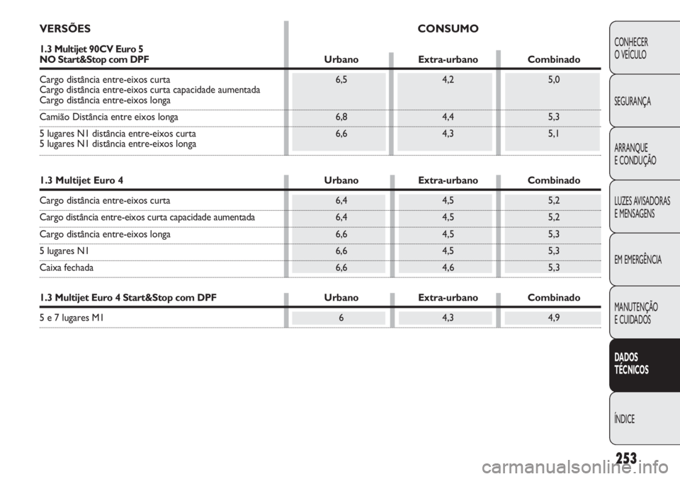 FIAT DOBLO COMBI 2014  Manual de Uso e Manutenção (in Portuguese) 253
CONHECER
O VEÍCULO
SEGURANÇA
ARRANQUE
E CONDUÇÃO
LUZES AVISADORAS 
E MENSAGENS
EM EMERGÊNCIA
MANUTENÇÃO 
E CUIDADOS
DADOS 
TÉCNICOS
ÍNDICE
VERSÕESCONSUMO
1.3 Multijet 90CV Euro 5 NO Star