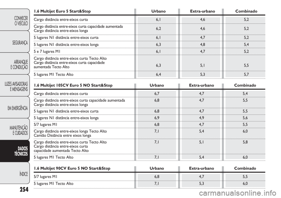 FIAT DOBLO COMBI 2014  Manual de Uso e Manutenção (in Portuguese) 254
CONHECERO VEÍCULO
SEGURANÇA ARRANQUE
E CONDUÇÃO
LUZES AVISADORAS E MENSAGENS
EM EMERGÊNCIA
MANUTENÇÃO E CUIDADOS
DA DOS
T ÉCNICOS
ÍNDICE
1.6 Multijet Euro 5 Start&Stop UrbanoExtra-urbano 
